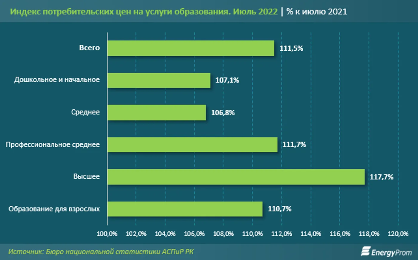 В июле годовой рост цен на канцтовары составил 12,3% - фото kapital.kz