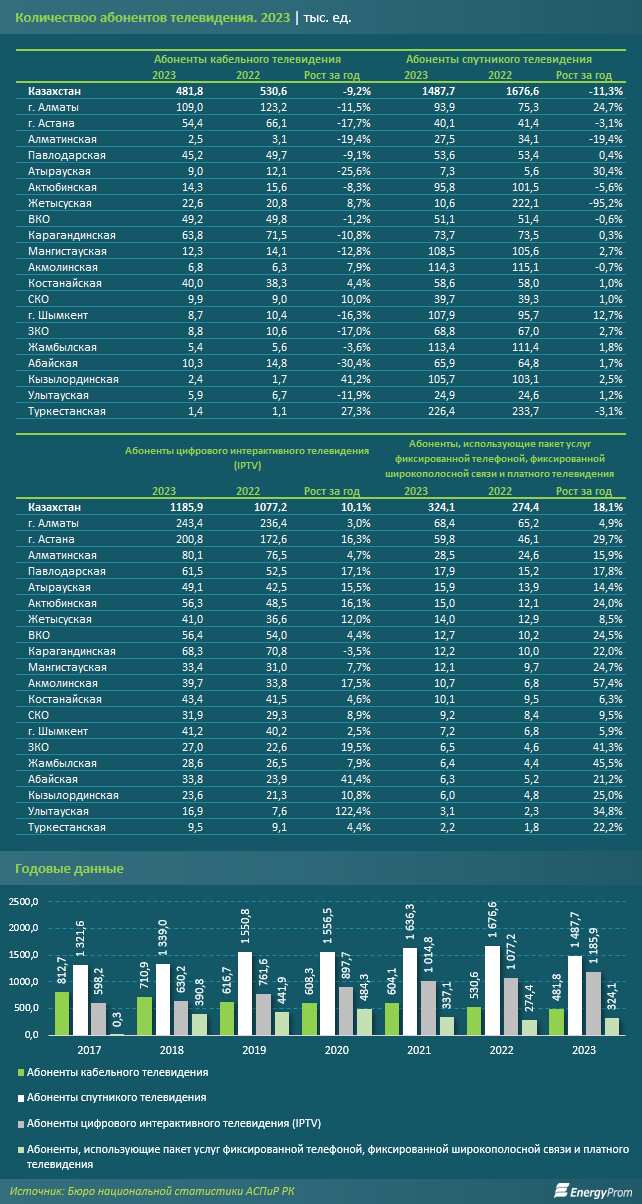 В Казахстане растет число абонентов цифрового интерактивного телевидения 3433106 - Kapital.kz 