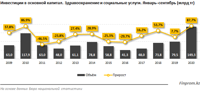 В здравоохранение инвестировали почти 150 млрд тенге 476953 - Kapital.kz 