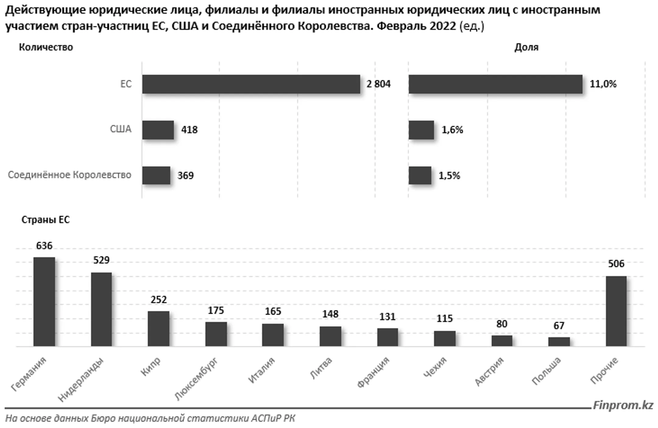 В каких сферах работают компании США, ЕС и Великобритании в Казахстане? - Image Kapital.kz