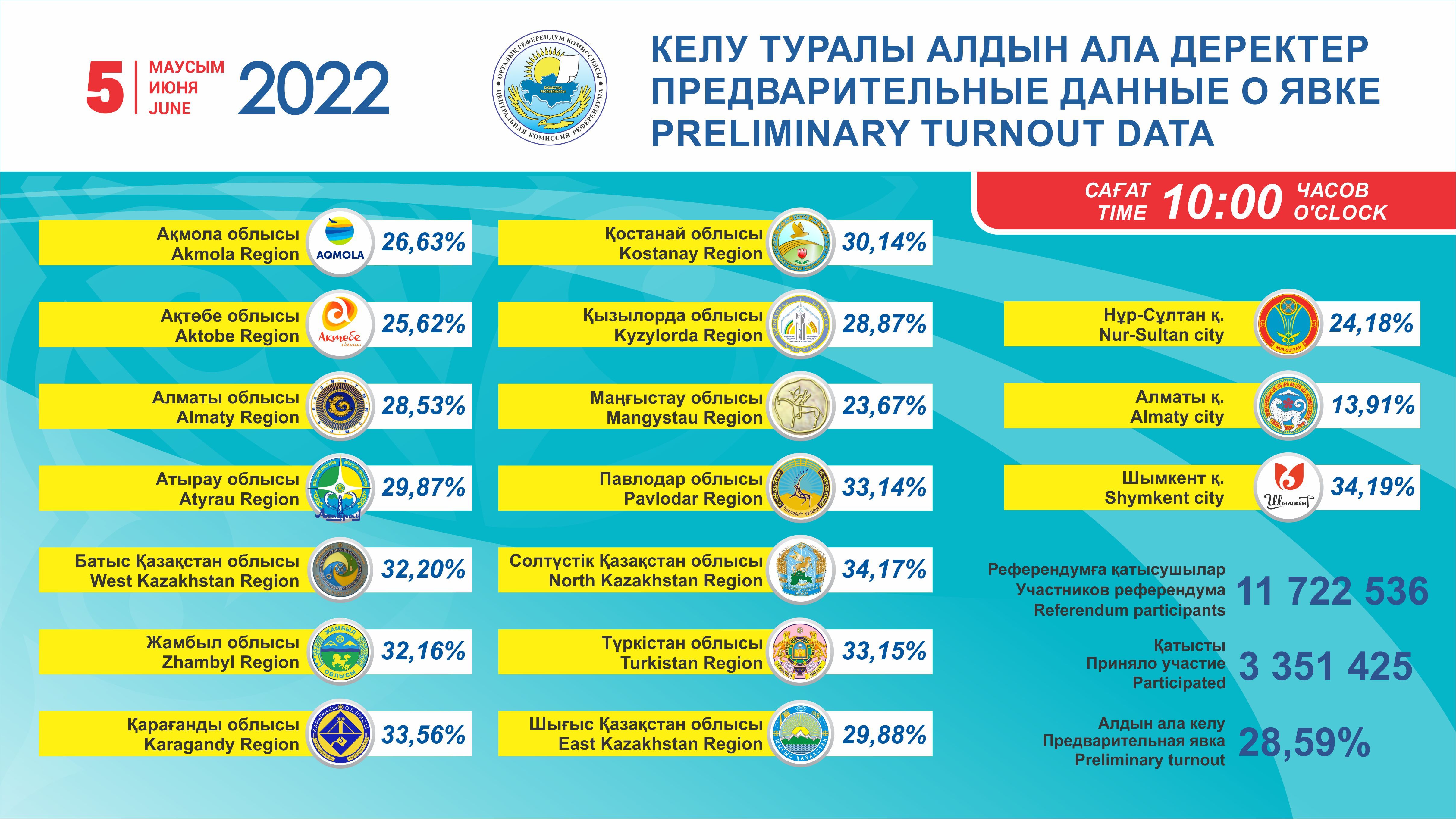 Явка на 10:00 часов составила 28,59% 1412513 - Kapital.kz 