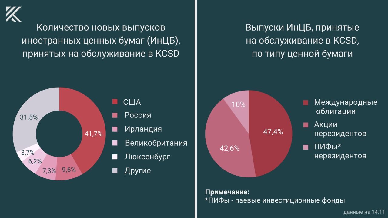 С начала года количество счетов розничных инвесторов выросло в 2,2 раза  1683853 - Kapital.kz 