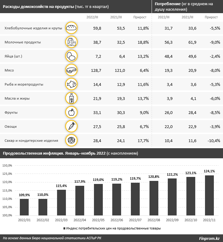 Во сколько обходится казахстанцам продуктовая корзина 1781403 - Kapital.kz 