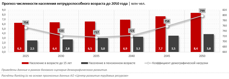 Казахстан достиг рекордного уровня демографической нагрузки 3494697 - Kapital.kz 