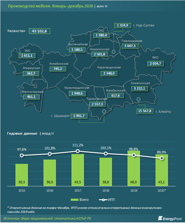 Производство мебели сократилось 573486 - Kapital.kz 