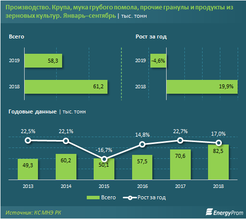 Цены на крупы в Казахстане значительно выросли 98532 - Kapital.kz 