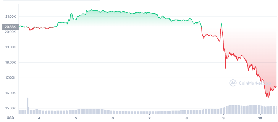 Землетрясение на крипторынке: BTC упал до минимума за два года 1667661 - Kapital.kz 