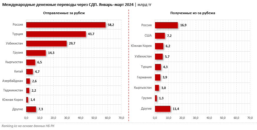 Половина денежных переводов из-за рубежа получена из РФ, США и Южной Кореи 2971603 - Kapital.kz 