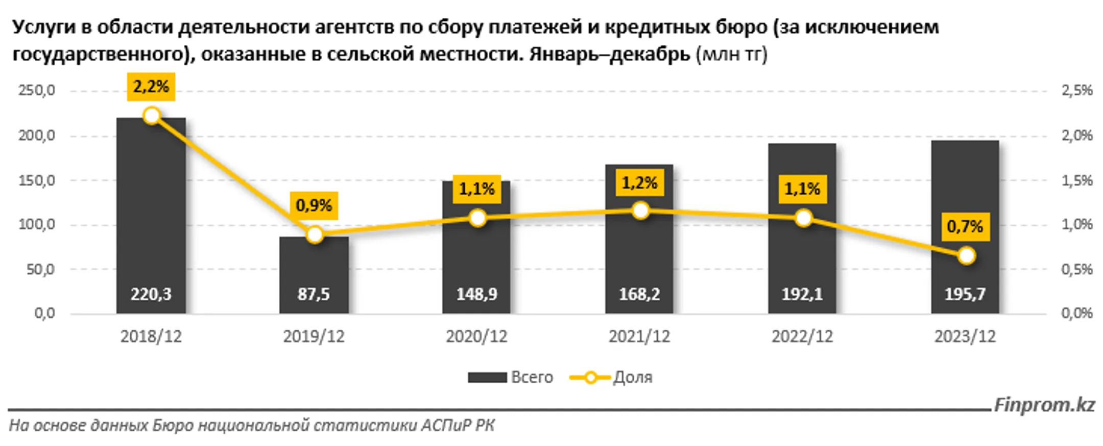 За 2023 год коллекторские агентства оказали услуги на 29,5 млрд тенге - Image Kapital.kz