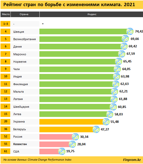 Казахстан на 55 месте в рейтинге по борьбе с изменением климата  861897 - Kapital.kz 