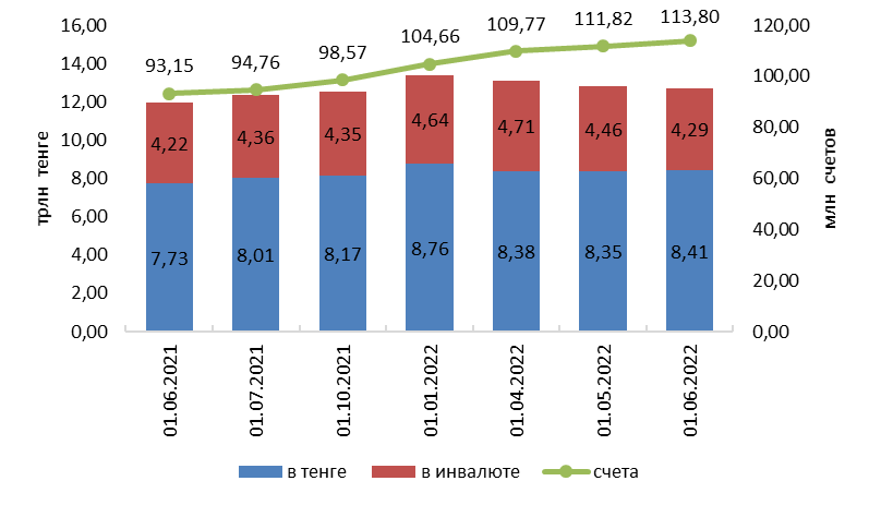 В первом квартале объем вкладов в тенге вырос на 8,7% 1476689 - Kapital.kz 