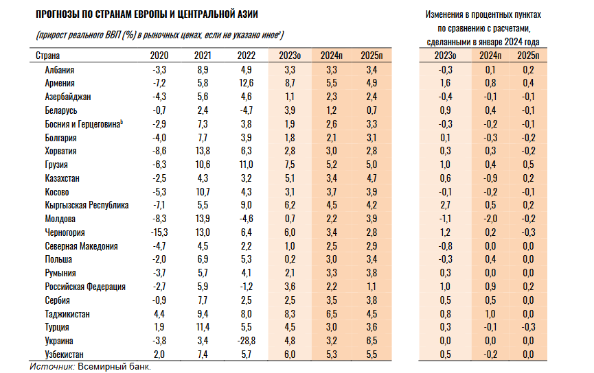 В странах Центральной Азии в 2024  году ожидается снижение темпов роста ВВП до 4,1% 2907756 - Kapital.kz 