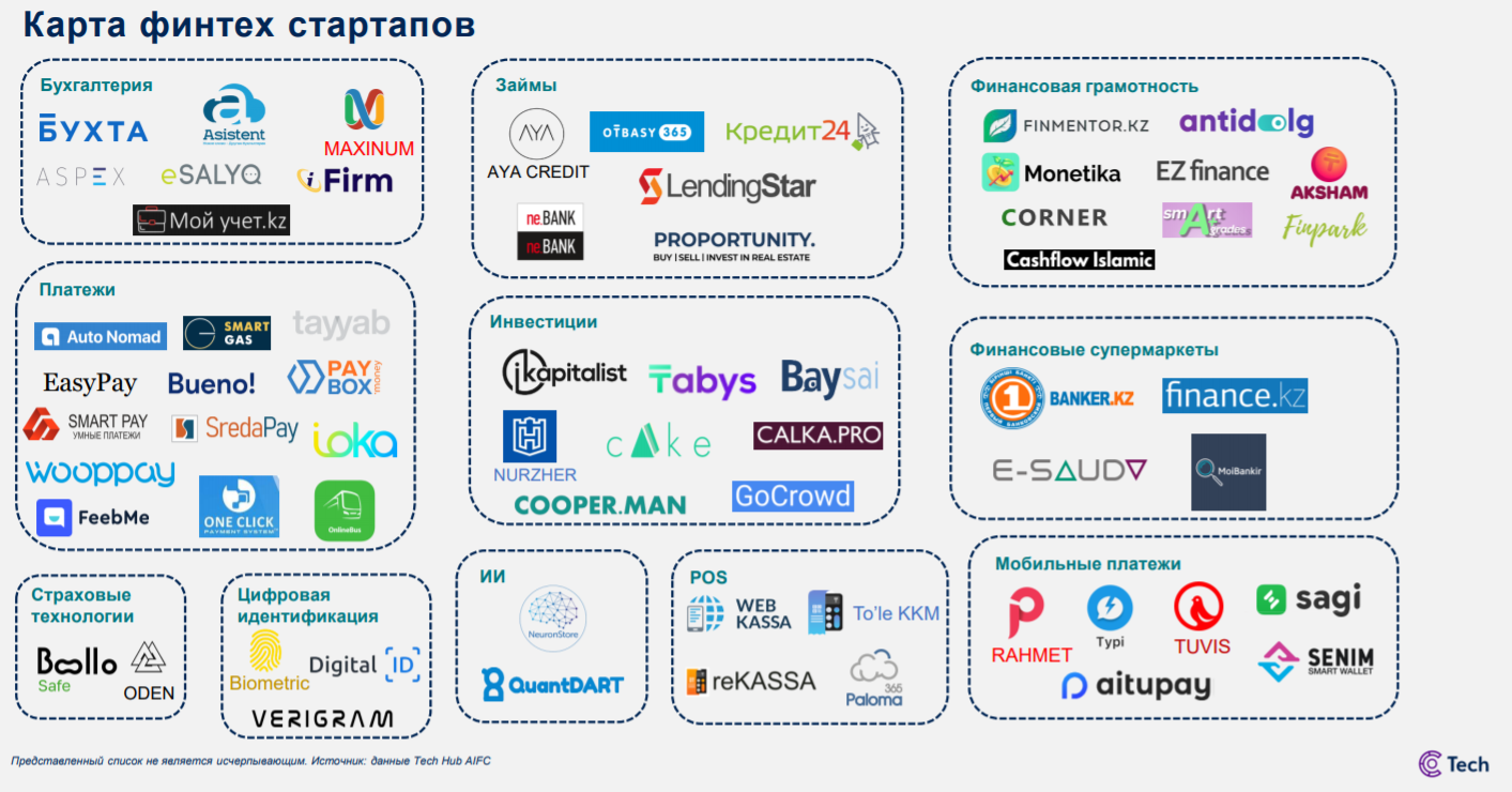 Как выглядит рынок финтех-стартапов в Казахстане 902803 - Kapital.kz 