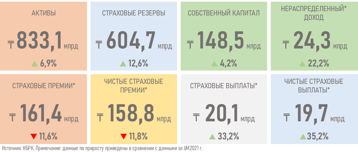 Активы компаний по страхованию жизни выросли до 833 млрд тенге 1532439 - Kapital.kz 