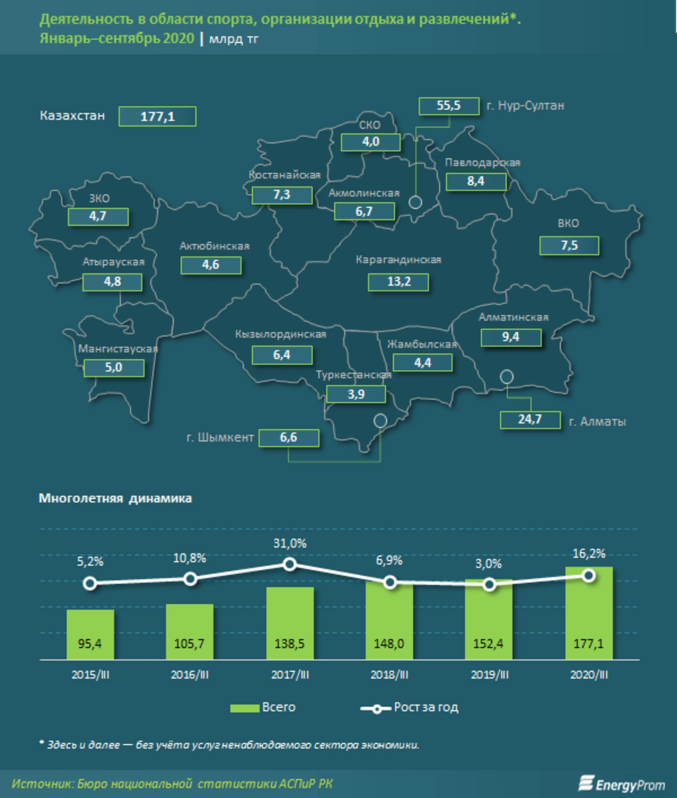 В сфере спорта и досуга компании оказали услуги на 178 млрд тенге - Image Kapital.kz