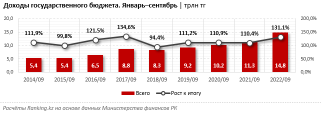 Налоговые поступления в госбюджет за год выросли на 41% 1693812 - Kapital.kz 