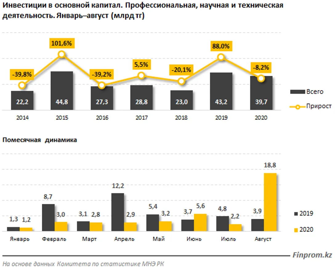 Инвестиции в научную сферу достигли почти 40 млрд тенге - фото kapital.kz