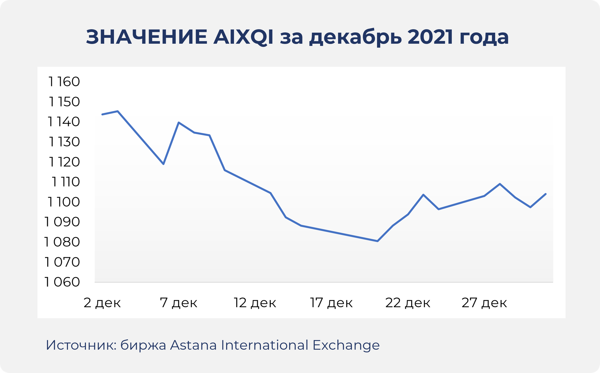 В 6,3 раза вырос объем торгов на AIX за полгода 1203805 - Kapital.kz 