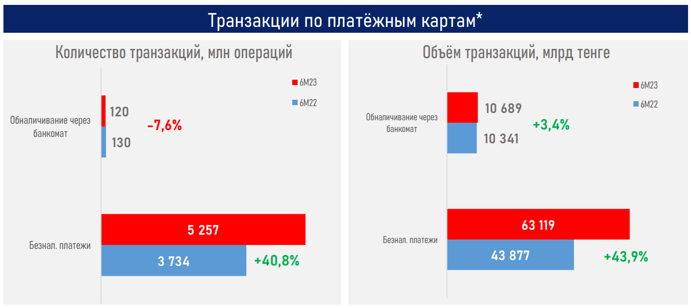 В I полугодии через QR казахстанцы оплатили покупки на 2,2 трлн тенге 2318582 - Kapital.kz 