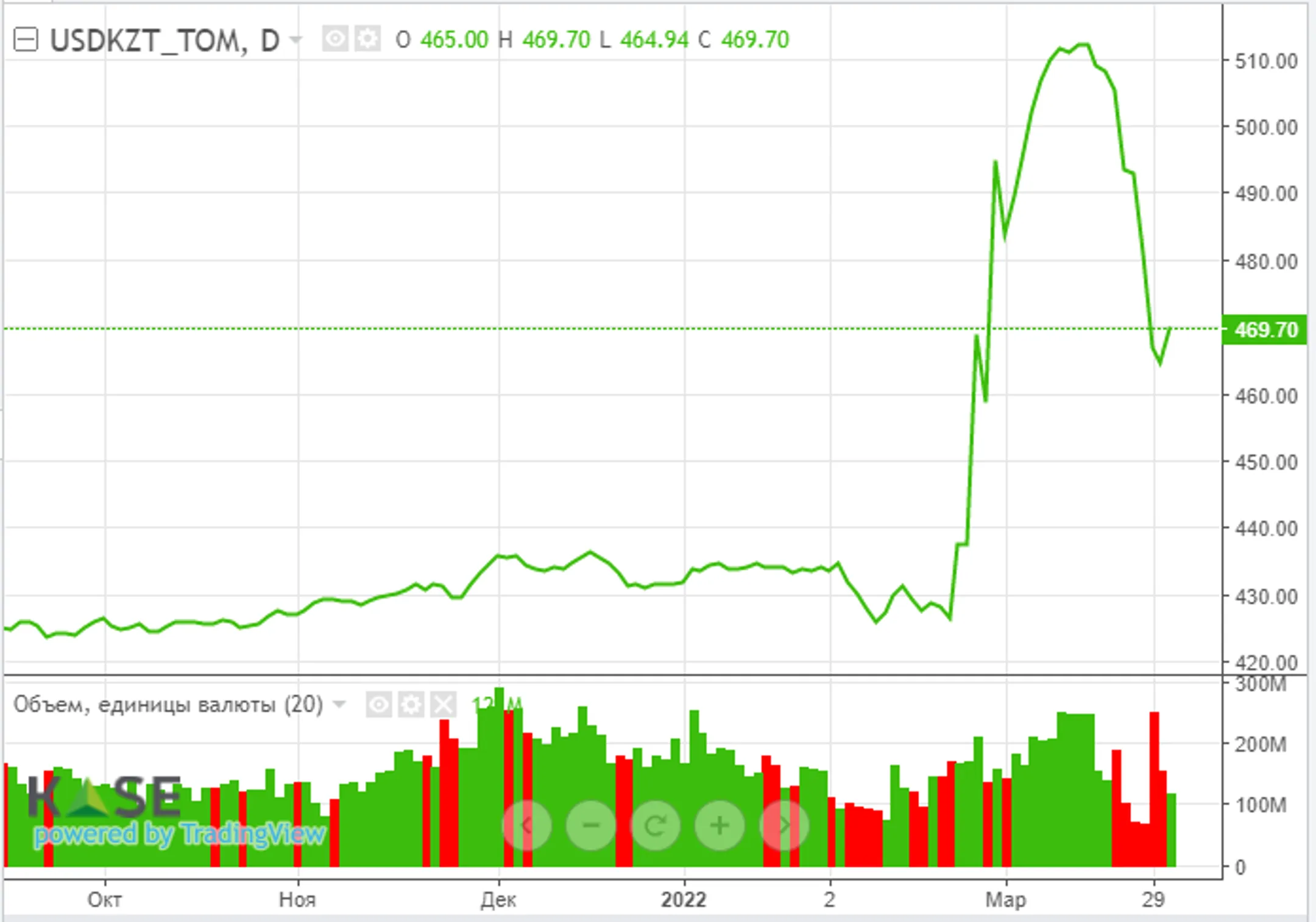 В марте Минфин привлек на внутреннем рынке 205,4 млрд тенге - Image Kapital.kz