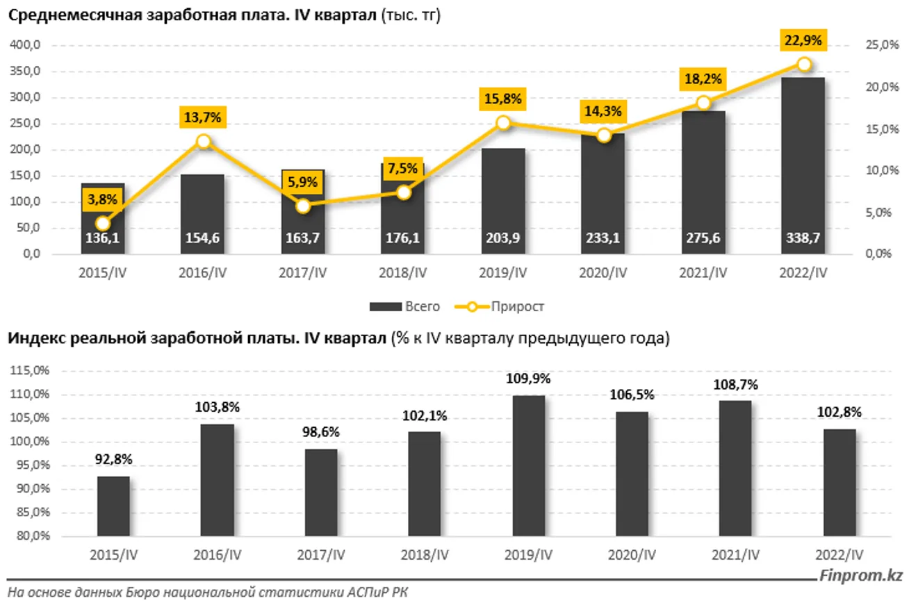 Заметнее всего выросли зарплаты в нефтяных регионах - фото kapital.kz