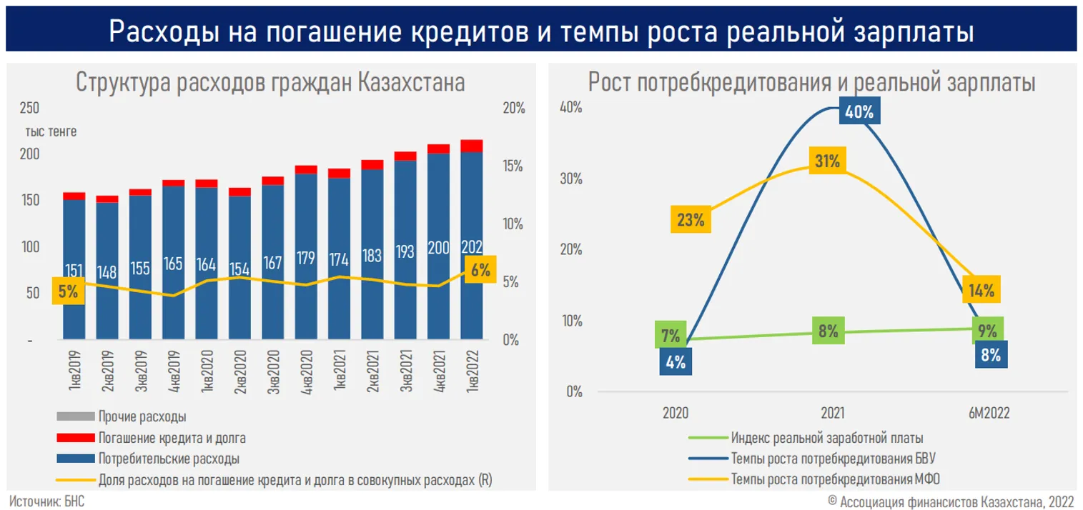 Обзор рынка потребительского кредитования - фото kapital.kz