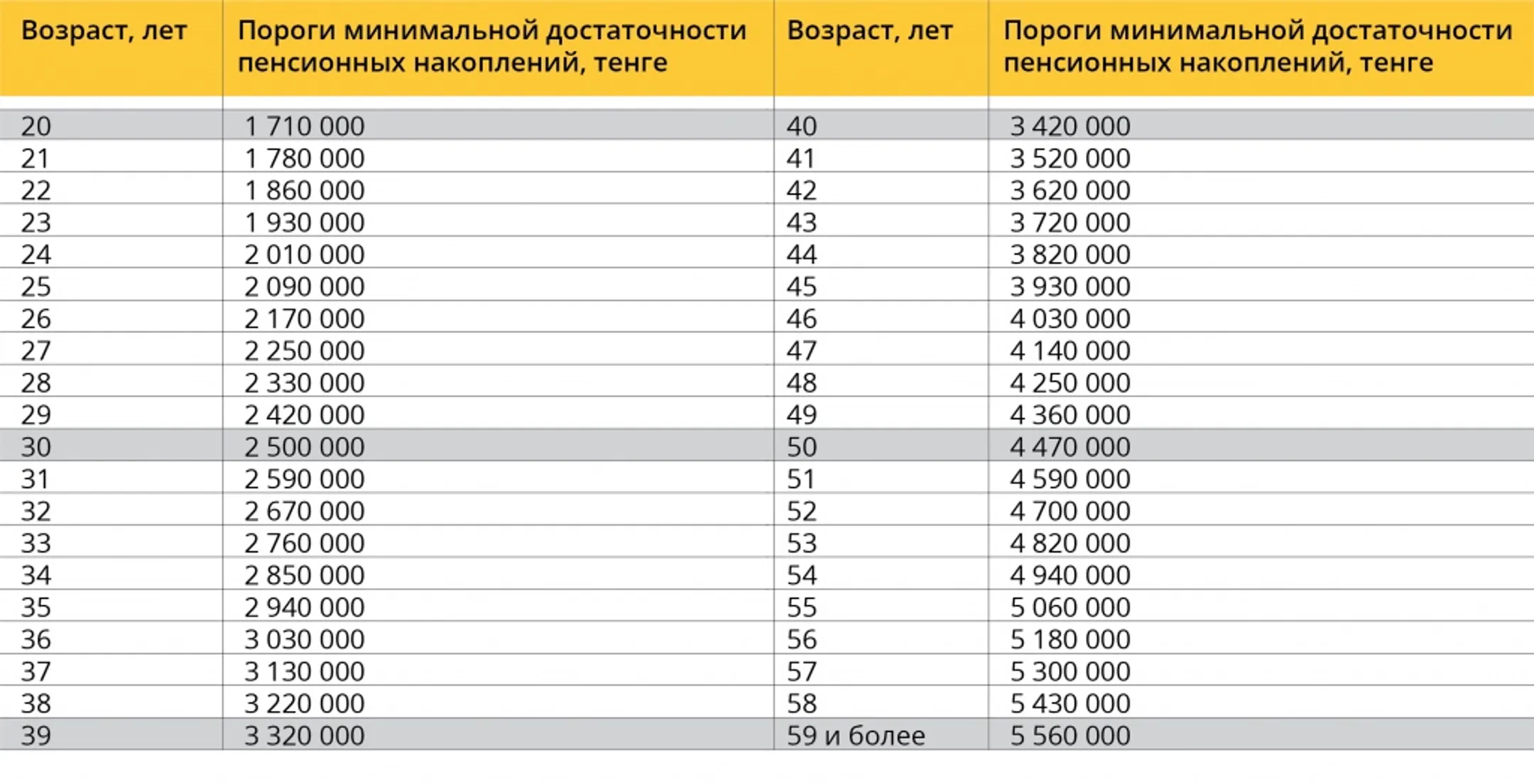 Изменен порог достаточности для снятия пенсионных денег - Image Kapital.kz