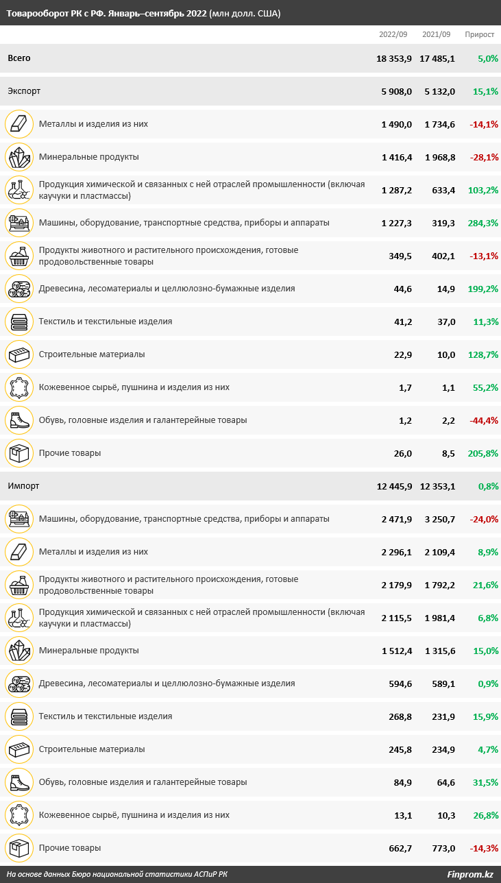 Товарооборот Казахстана с Россией вырос на 5% 1731315 - Kapital.kz 