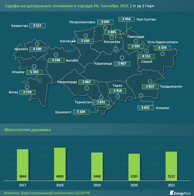 Самое дешевое отопление в северных регионах Казахстана 1000452 - Kapital.kz 