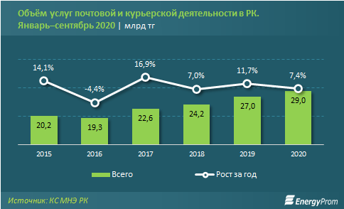 В рейтинге развития почтовых сервисов РК на 52-м месте 471749 - Kapital.kz 