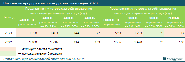 Инновационная деятельность уже не так привлекательна для бизнеса - аналитики  3083009 - Kapital.kz 