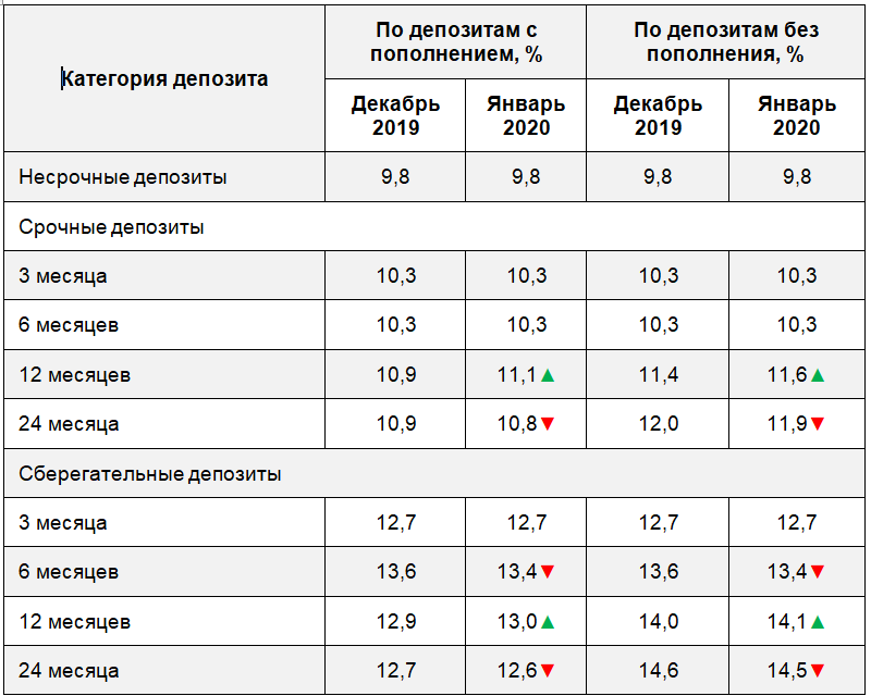 В январе ставка по годовым сберегательным депозитам достигнет 14,1% 727456 - Kapital.kz 