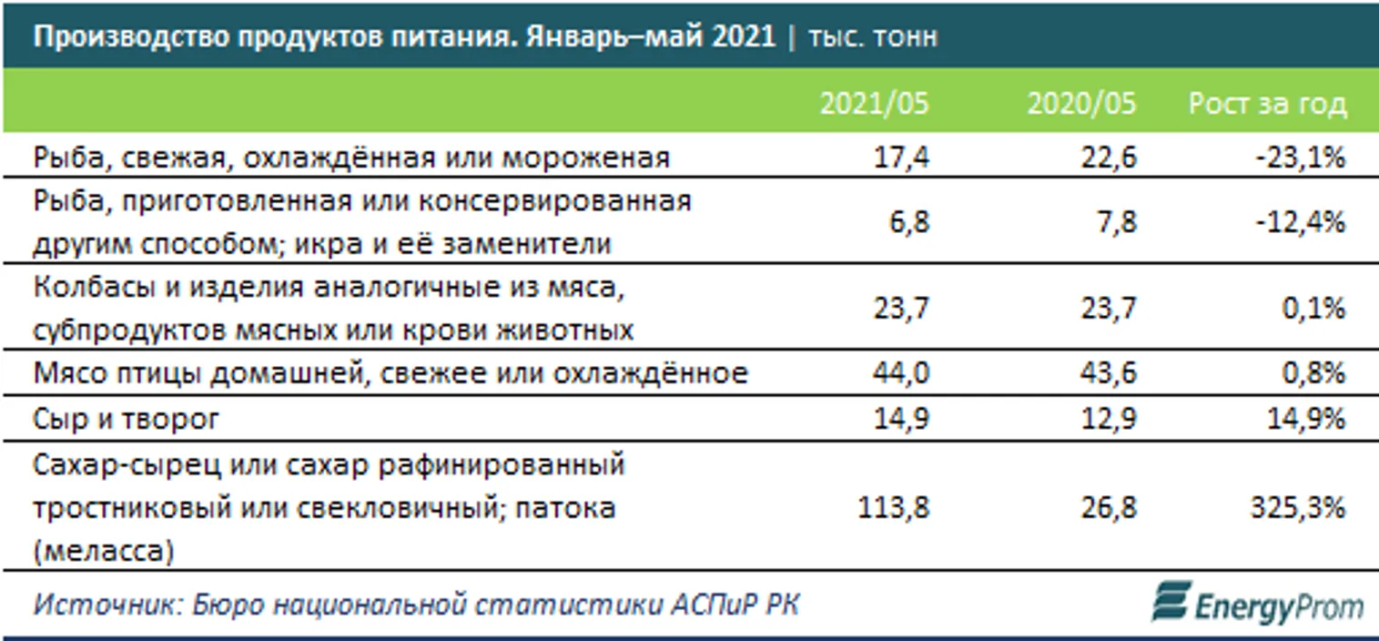 Сахар, сыры, колбасы — какие еще продукты сильно зависят от импорта в РК? - фото kapital.kz
