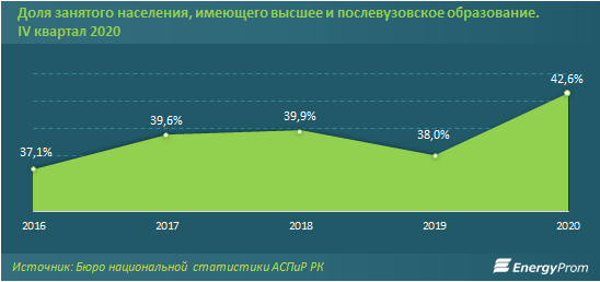 Образование теряет инвестиционную привлекательность 671217 - Kapital.kz 