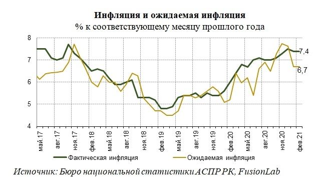 Каковы инфляционные ожидания казахстанцев?  654176 - Kapital.kz 