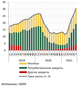 Кредитование экономики достигло рекордных значений за 5 лет 964235 - Kapital.kz 