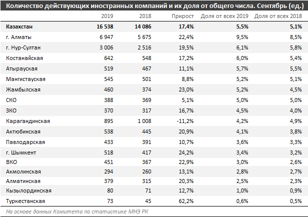 Почти 8% действующих крупных предприятий приходится на иностранные компании 103643 - Kapital.kz 