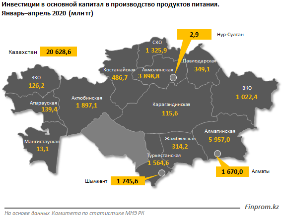 В пищепром готовы инвестировать: капвложения в секторе выросли на 15% за год 320884 - Kapital.kz 