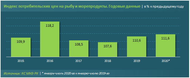 Рыбоводы страны нарастили объемы выпуска в 2,7 раза 394400 - Kapital.kz 