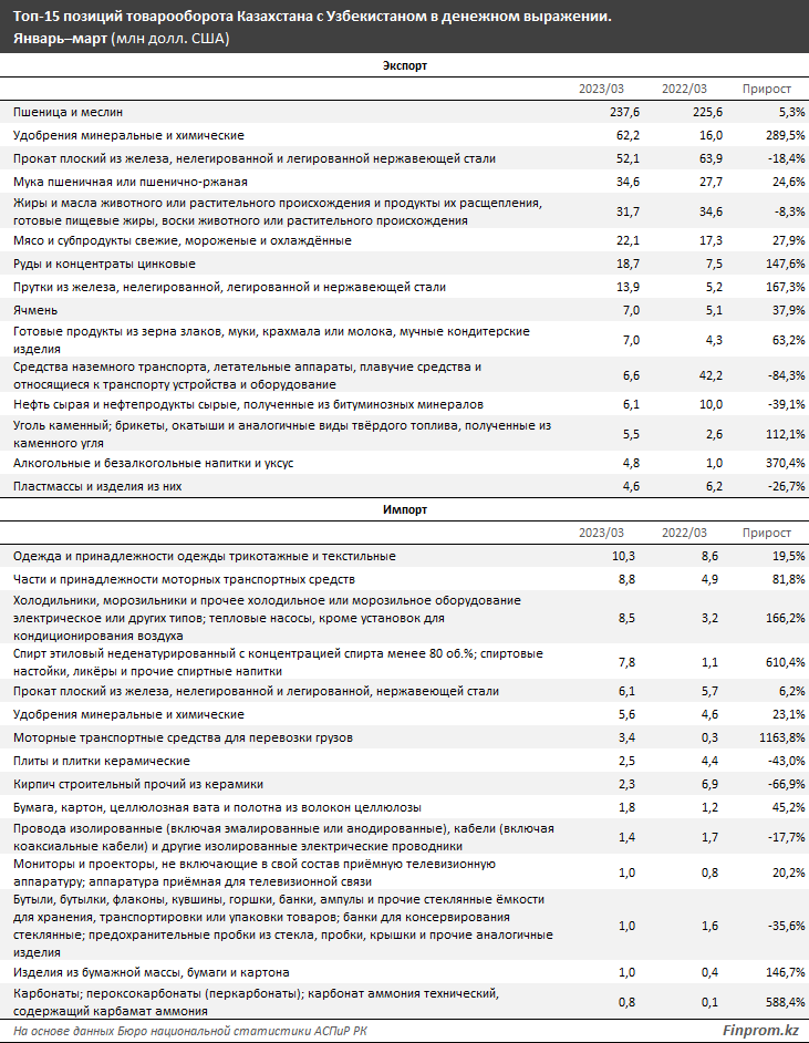 Товарооборот Казахстана с Узбекистаном вырос на 5% 2175596 - Kapital.kz 