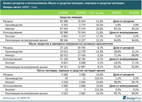 Производство моющих средств в РК увеличилось за год на 44,5% 122657 - Kapital.kz 