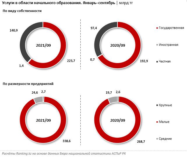 В дошкольном образовании за 9 месяцев оказали услуги на 365,9 млрд тенге 1119903 - Kapital.kz 