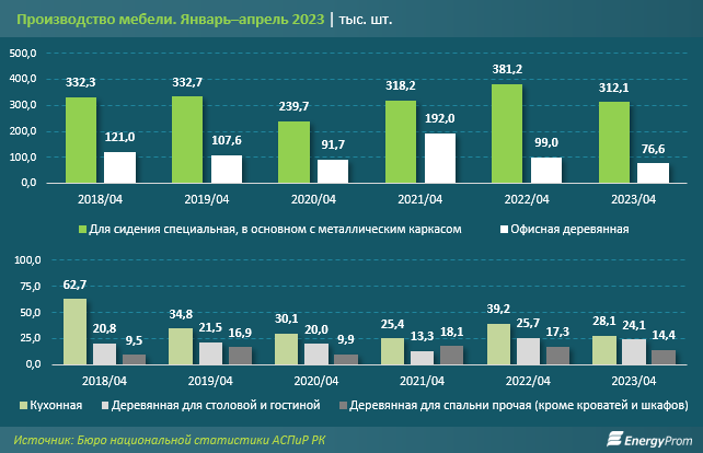 Мебель и предметы домашнего обихода подорожали на 25% за год 2161029 - Kapital.kz 