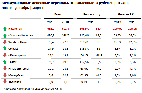 За год из Казахстана отправили за рубеж 655,2 млрд тенге  189476 - Kapital.kz 