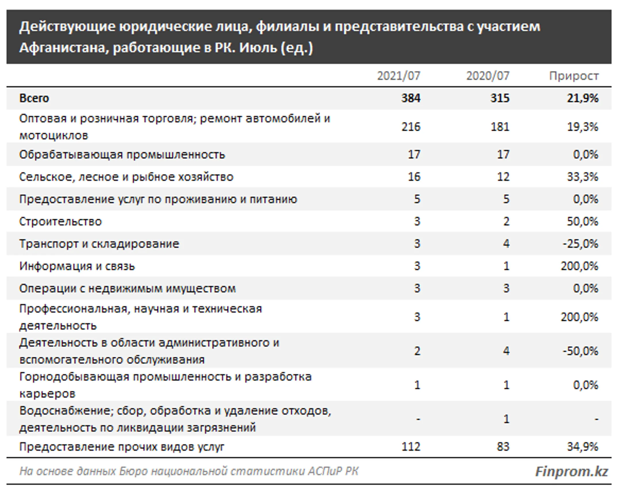 В I полугодии товарооборот между Казахстаном и Афганистаном составил $229,7 млн - Image Kapital.kz