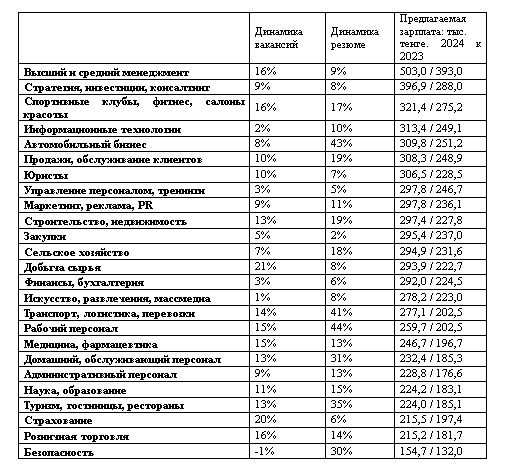 Спрос работодателей на кадры в первой половине года вырос на 12% 3136830 - Kapital.kz 