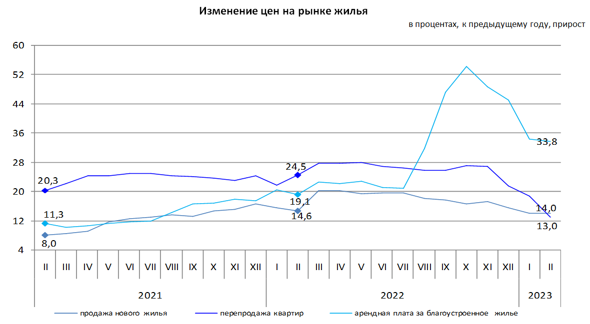 За год стоимость квартир на вторичном рынке выросла на 13% 1937492 - Kapital.kz 