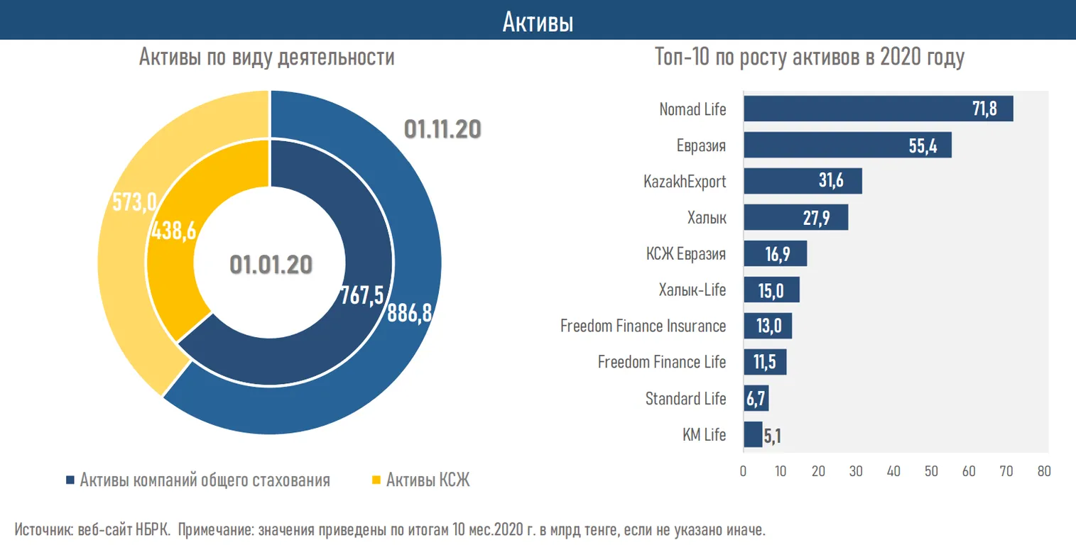 Активы страховых компаний выросли до 1 459,8 млрд тенге - фото kapital.kz