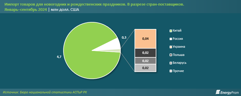 Казахстан импортировал почти втрое больше новогодних игрушек 3538639 - Kapital.kz 
