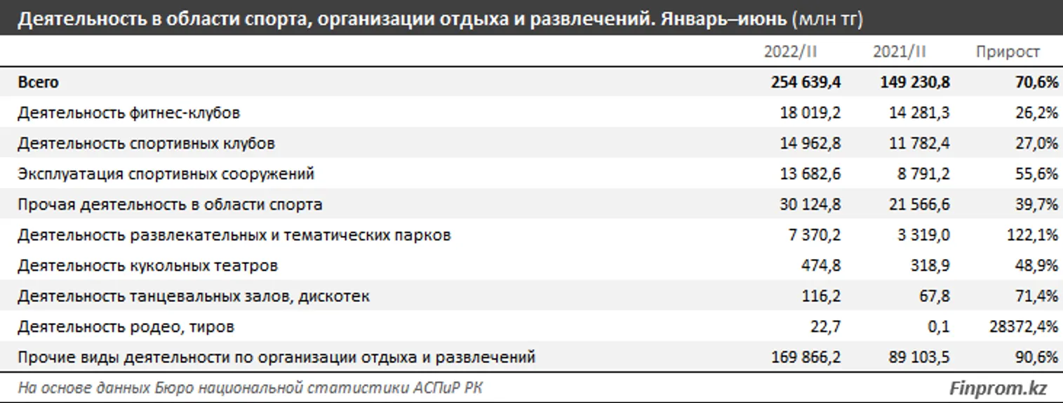 Услуги в сфере досуга и спорта подорожали на 9% за год - фото kapital.kz